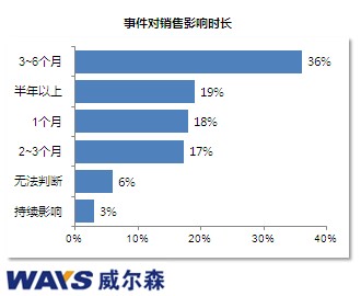 威尔森：日系车销售受挫 多项措施求应对