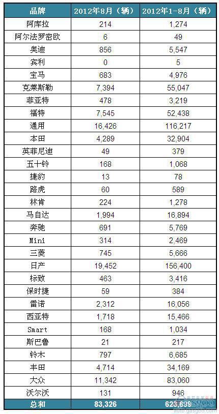2012年8月墨西哥乘用车和轻卡销量（分品牌）