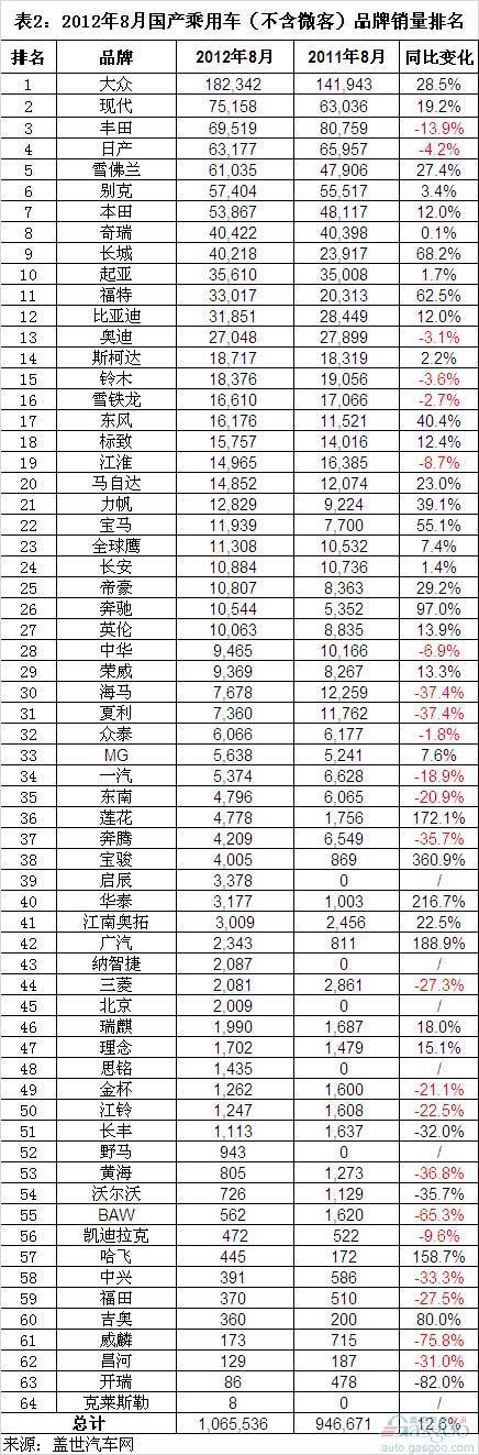 2012年1-8月国产乘用车品牌销量排名