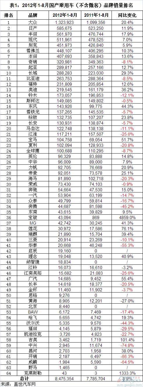 2012年1-8月国产乘用车品牌销量排名