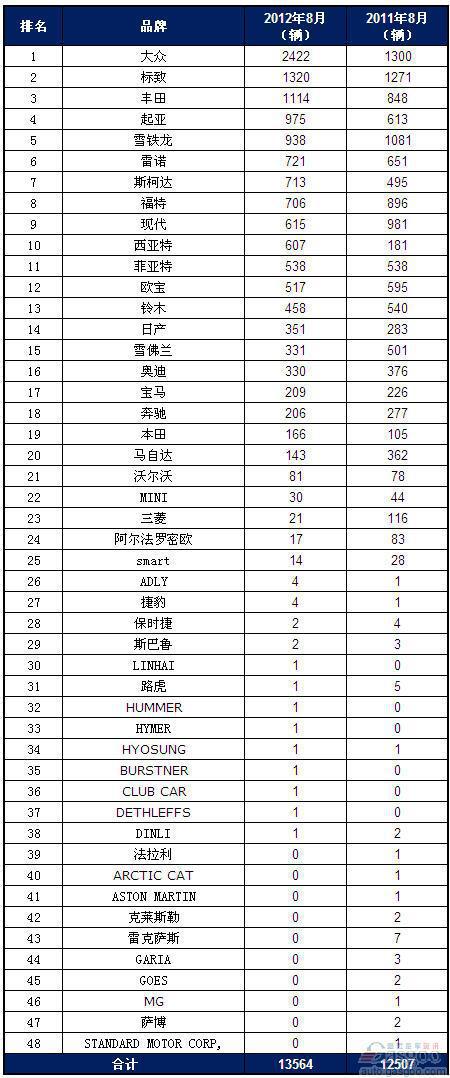 2012年8月丹麦乘用车销量统计（分品牌）