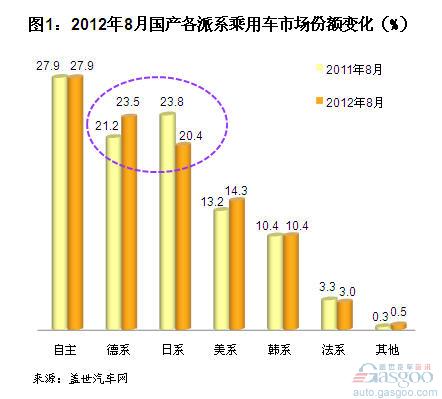 2012年8月国产德系车销量分析