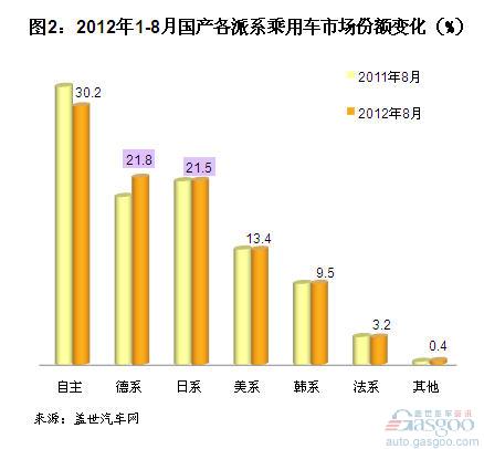 2012年8月国产德系车销量分析