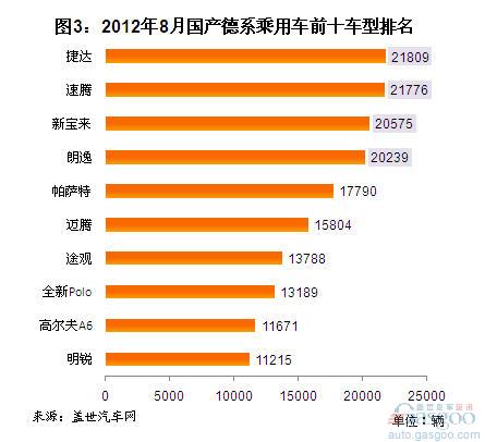 2012年8月国产德系车销量分析