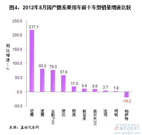 2012年8月国产德系车销量分析