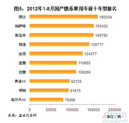 2012年8月国产德系车销量分析