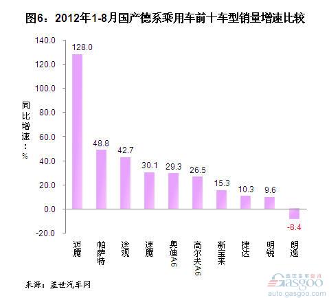 2012年8月国产德系车销量分析
