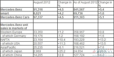 奔驰前8月全球销量91万辆 同比增长5.1%