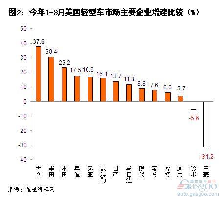 今年1-8月国际车企在中美欧市场增速比较