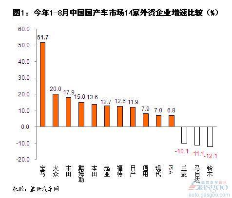 今年1-8月国际车企在中美欧市场增速比较