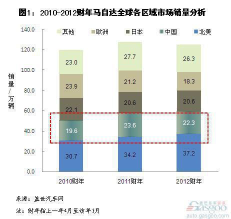 2003年以来马自达在华国产车销量变化