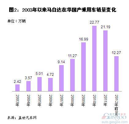 2003年以来马自达在华国产车销量变化