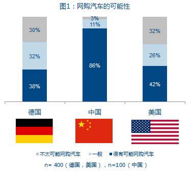 理特：网上销售--汽车企业如何实现渠道创新