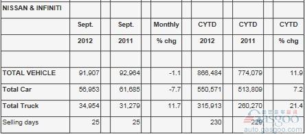 日产9月份在美销量同比下降1.1%