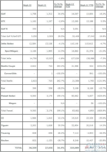 大众品牌9月在美销量同比增长34.4%