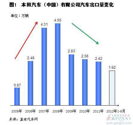 2004年以来本田在华国产车销量分析