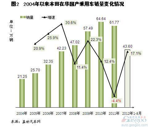 2004年以来本田在华国产车销量分析