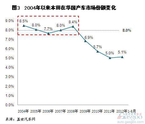 2004年以来本田在华国产车销量分析