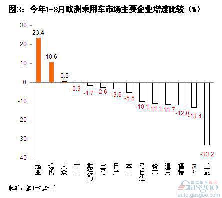 今年1-8月国际车企在中美欧市场增速比较