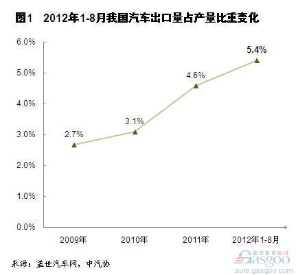2012年1-8月我国汽车出口简析