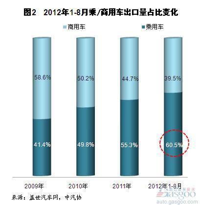 2012年1-8月我国汽车出口简析