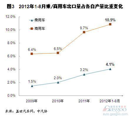 2012年1-8月我国汽车出口简析