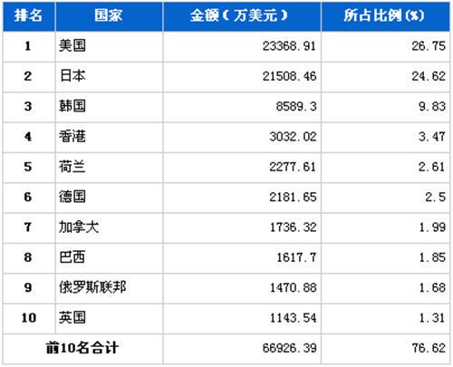 2012年8月汽车电子电器产品分国别出口金额排行