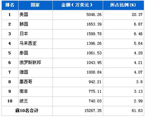 2012年8月传动系统零部件分国别出口金额排行