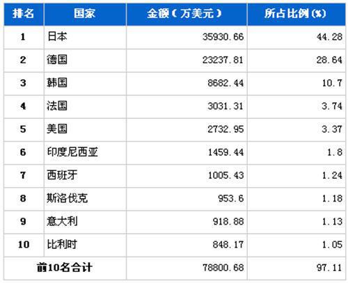 2012年8月传动系统零部件分国别进口金额排行