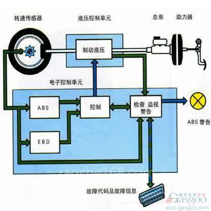 中国汽车防抱死技术的现状与发展展望