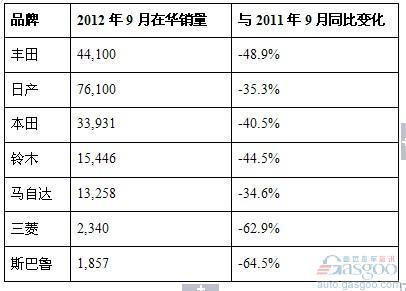 钓鱼岛纷争重创日系车 盘点9月在华销量骤跌状况