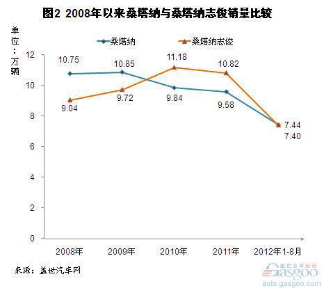 我国主要两代/多代同堂车型销量分析