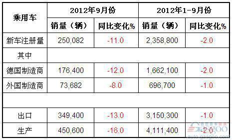 2012年9月德国乘用车产销及出口概况
