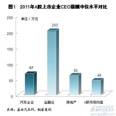 主要A股汽车上市公司CEO薪酬情况