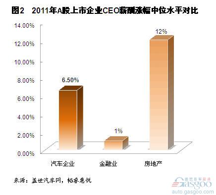 主要A股汽车上市公司CEO薪酬情况