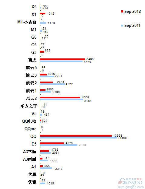 2012年9月前十车企产品销量图—No.7奇瑞汽车
