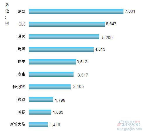 2012年9月我国MPV车型销量排行Top10