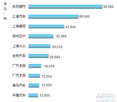 2012年1-9月我国MPV企业销量排行Top10