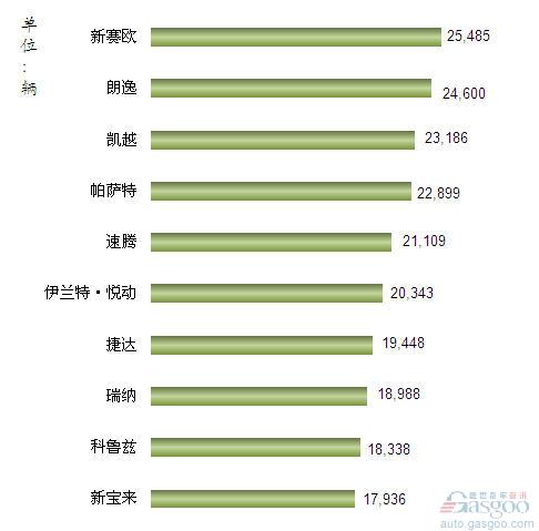 2012年9月我国国产轿车车型销量排行Top10
