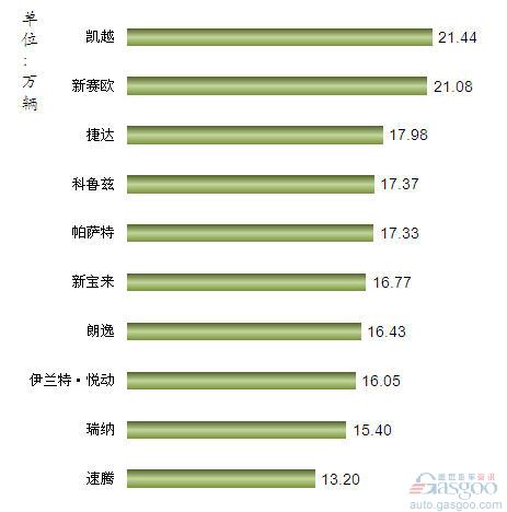 2012年1-9月我国国产轿车车型销量排行Top10