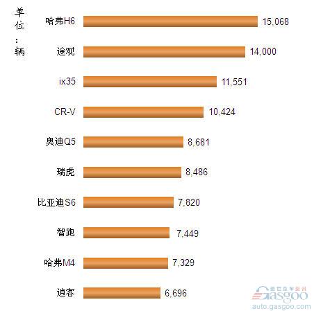 2012年9月我国国产SUV车型销量排行Top10