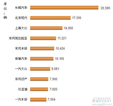 2012年9月我国SUV企业销量排行Top10