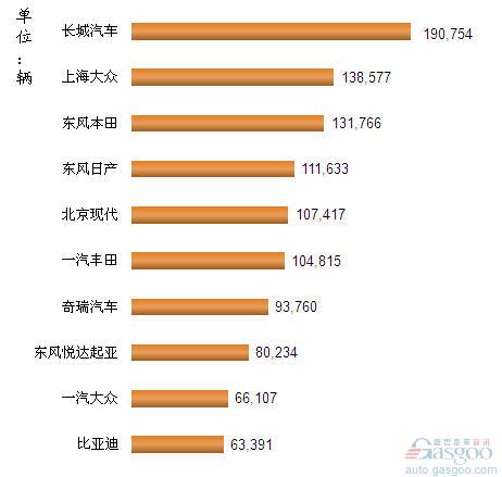 2012年1-9月我国SUV企业销量排行Top10