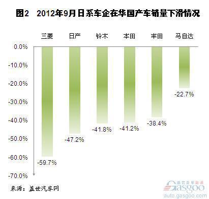 今年9月国产日系车销量分析