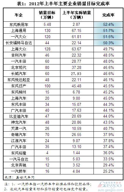 2012上半年主要乘用车企销量目标完成率简析