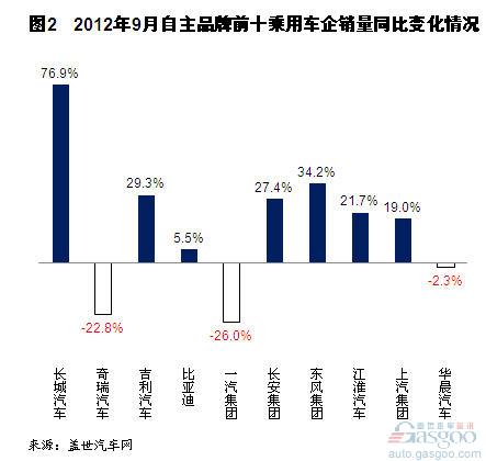 2012年9月自主品牌乘用车企销量分析