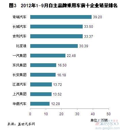 2012年9月自主品牌乘用车企销量分析