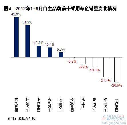 2012年9月自主品牌乘用车企销量分析