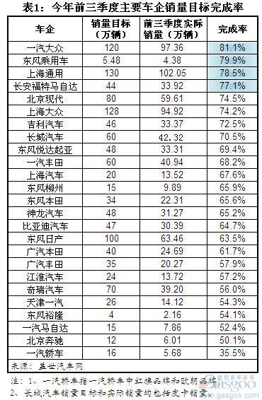 2012年前三季度主要汽车企业销量目标完成情况