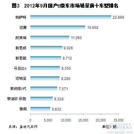 2012年9月我国国产B级车销量分析